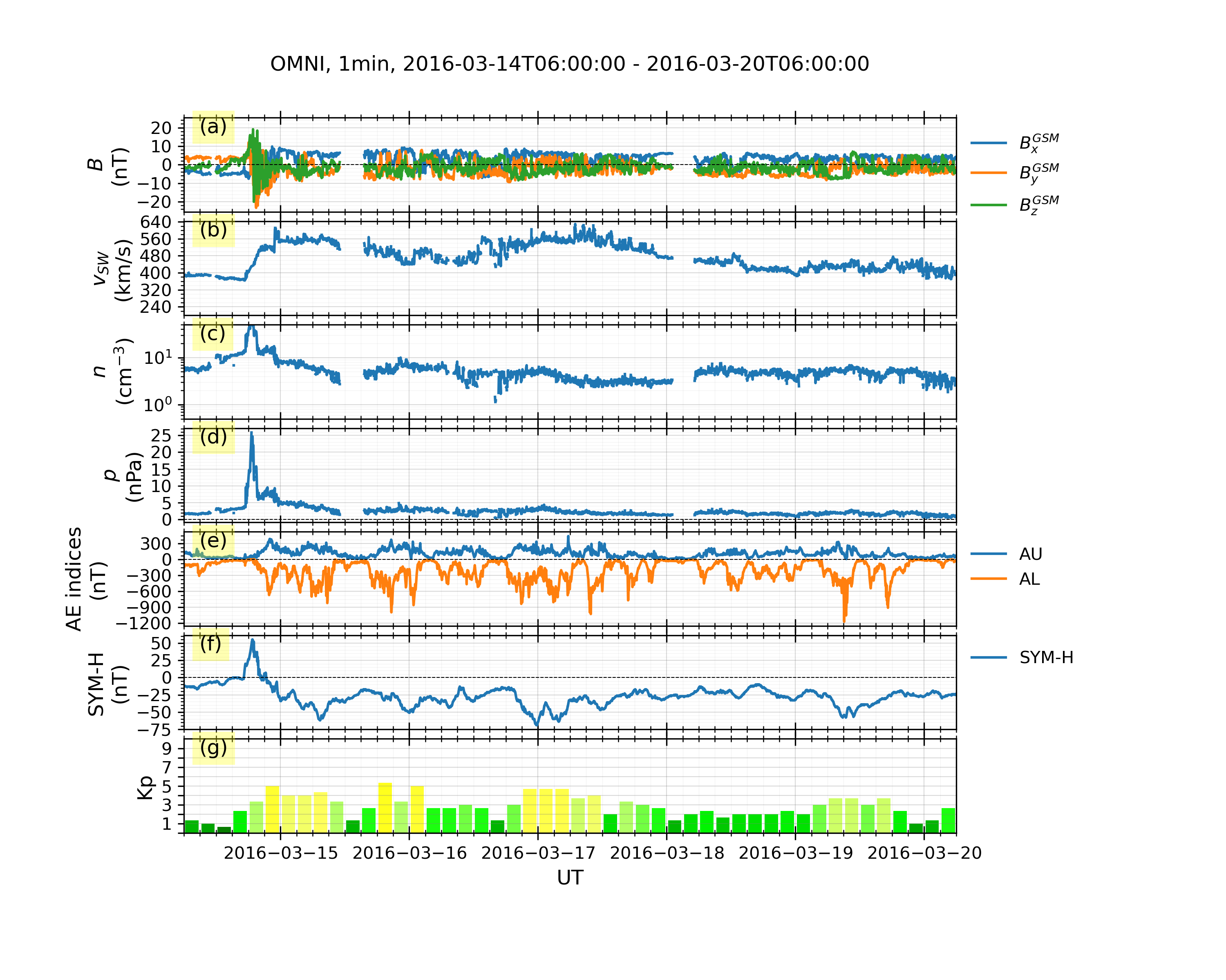 IMF and solar wind from the OMNI database and the geomagnetic indices from WDC and GFZ
